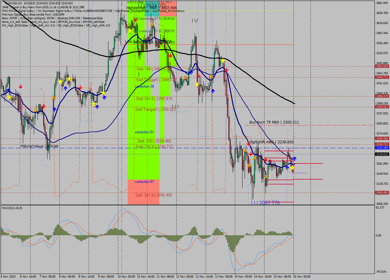 ETHUSD MTF analysis at 2025.11.16 11:28
