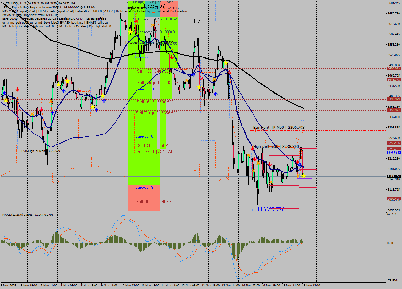 ETHUSD MTF analysis at 2025.11.16 14:34
