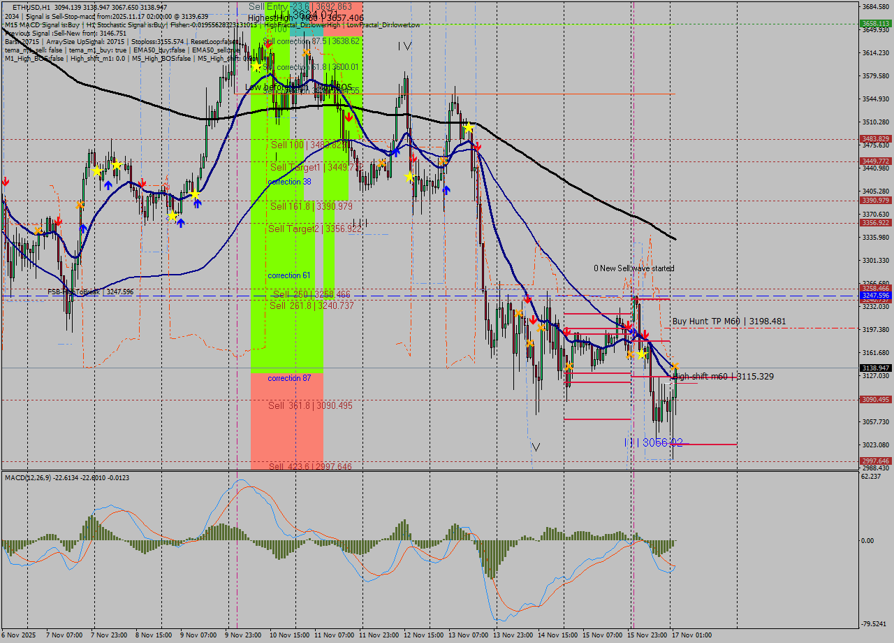 ETHUSD MTF analysis at 2025.11.17 02:58