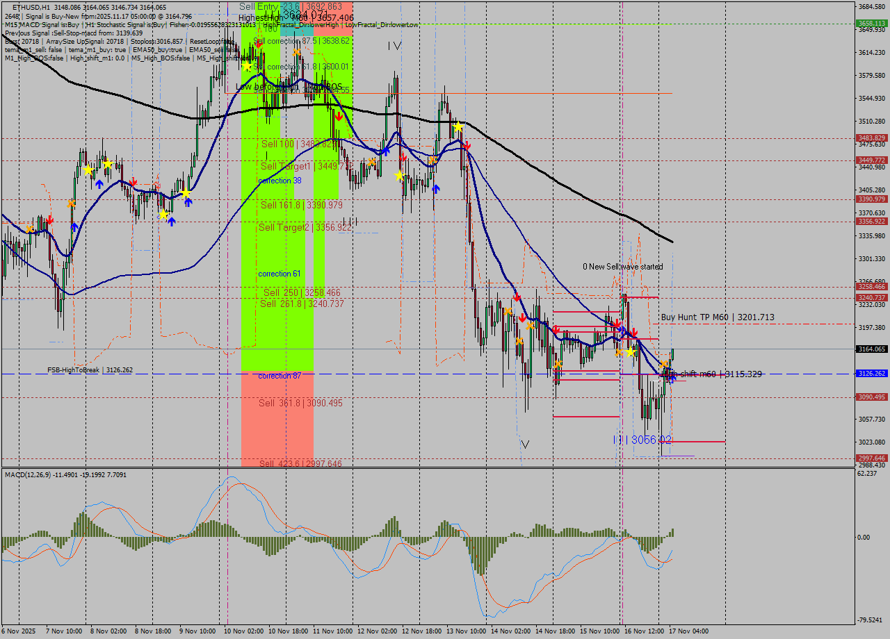ETHUSD MTF analysis at 2025.11.17 05:13