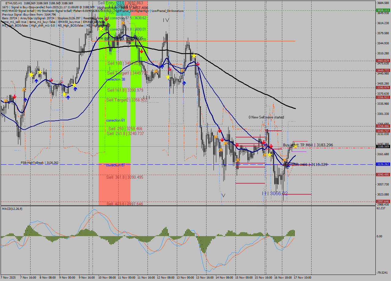 ETHUSD MTF analysis at 2025.11.17 11:00