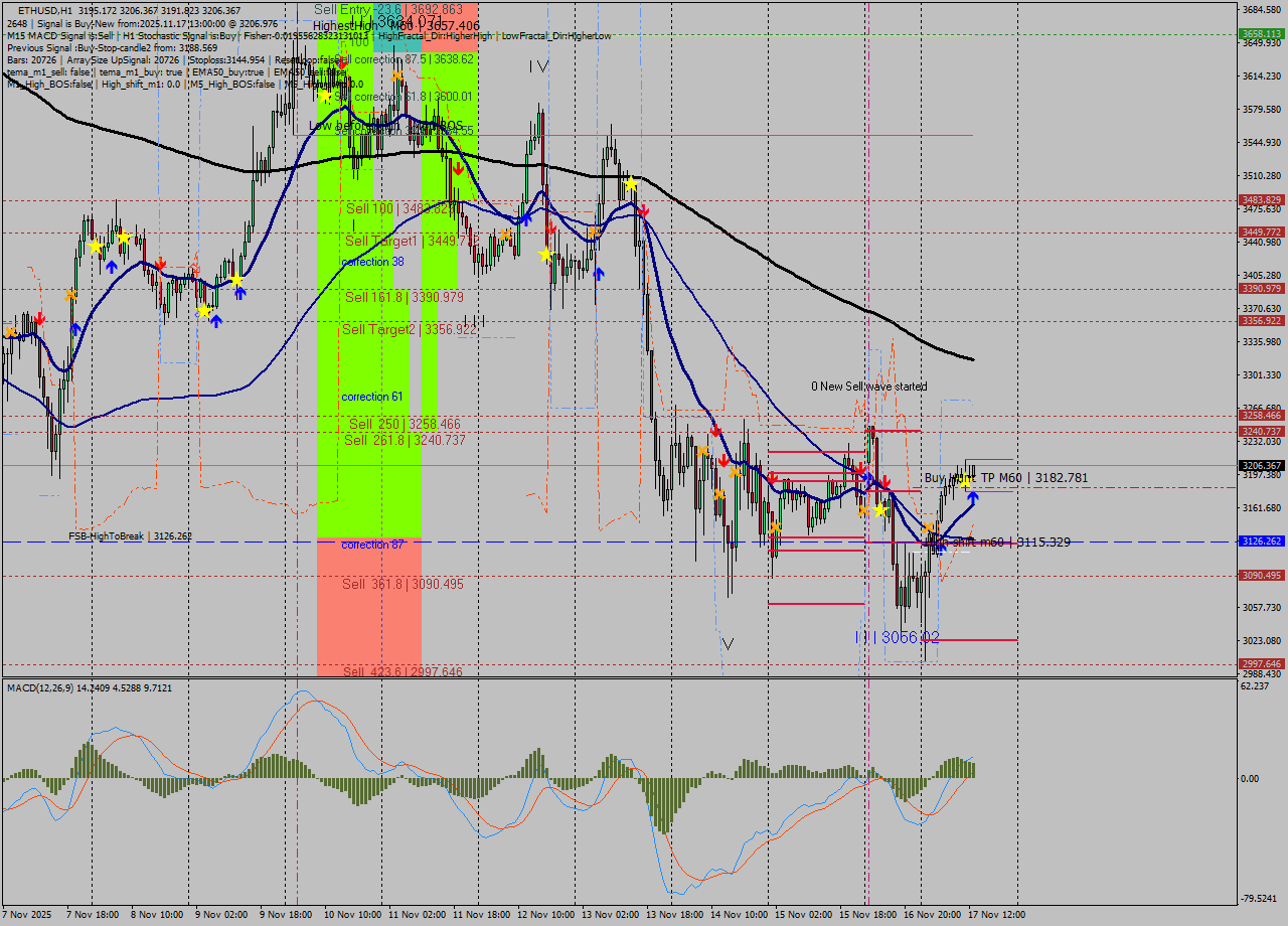 ETHUSD MTF analysis at 2025.11.17 13:29