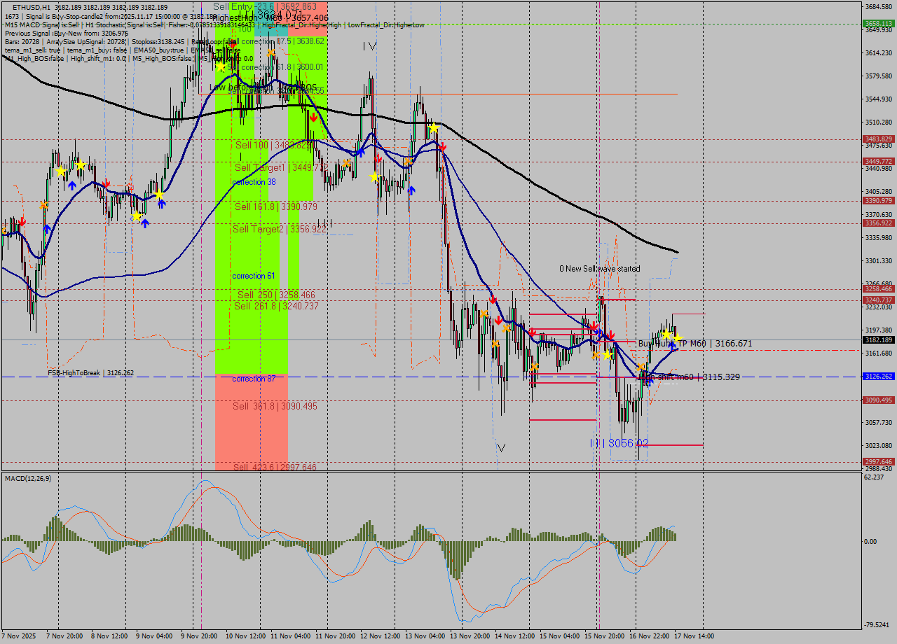 ETHUSD MTF analysis at 2025.11.17 15:00