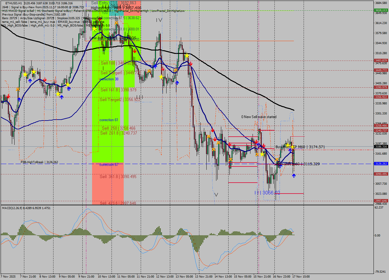 ETHUSD MTF analysis at 2025.11.17 16:37