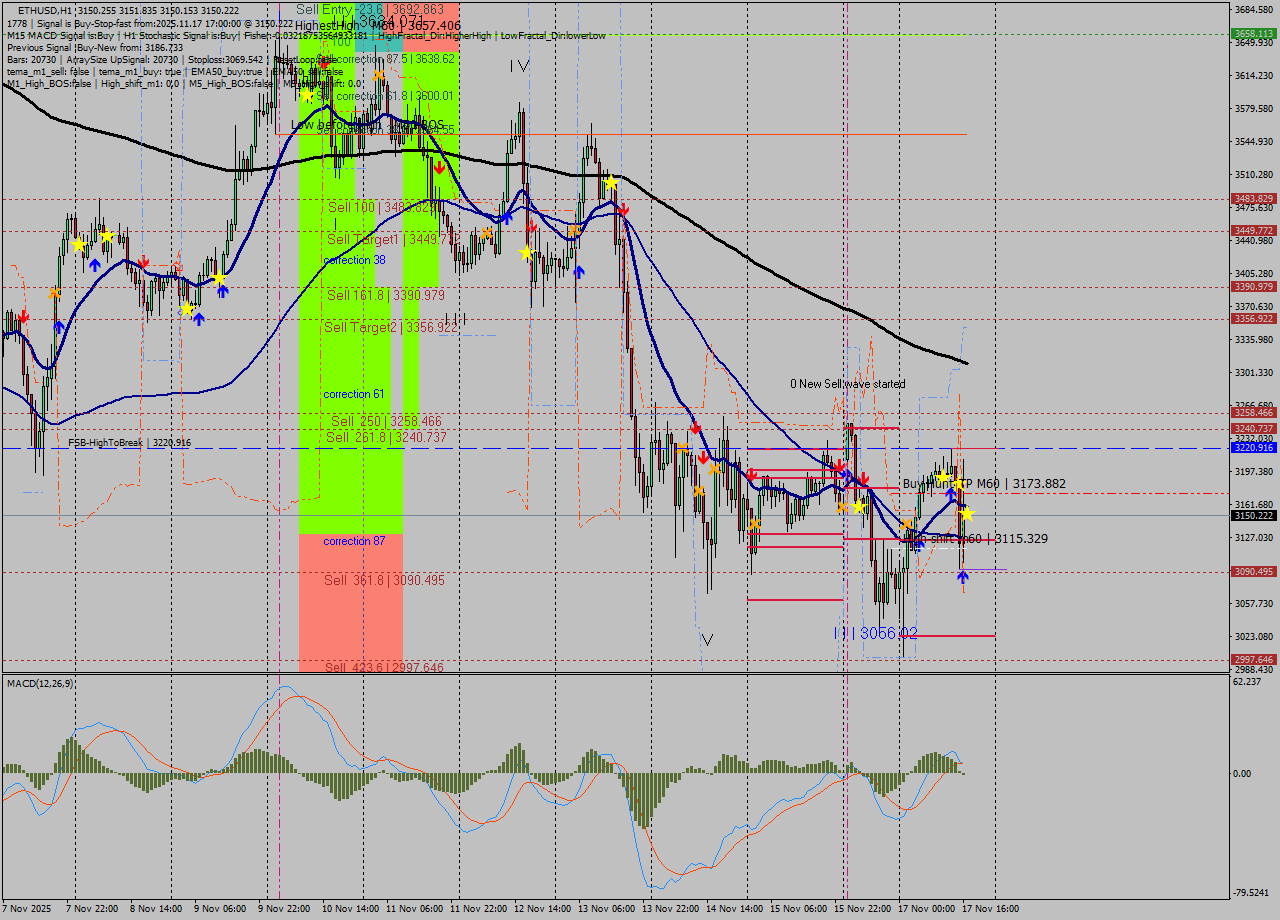 ETHUSD MTF analysis at 2025.11.17 17:00