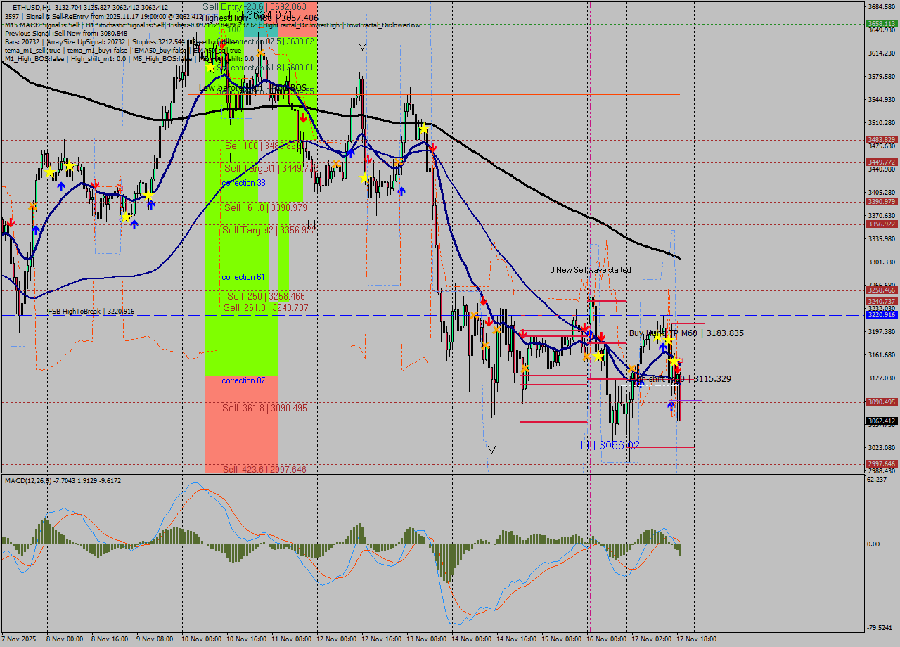 ETHUSD MTF analysis at 2025.11.17 19:45