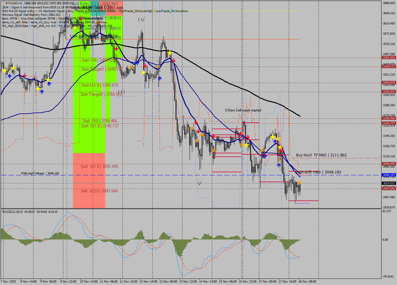 ETHUSD MTF analysis at 2025.11.18 09:34