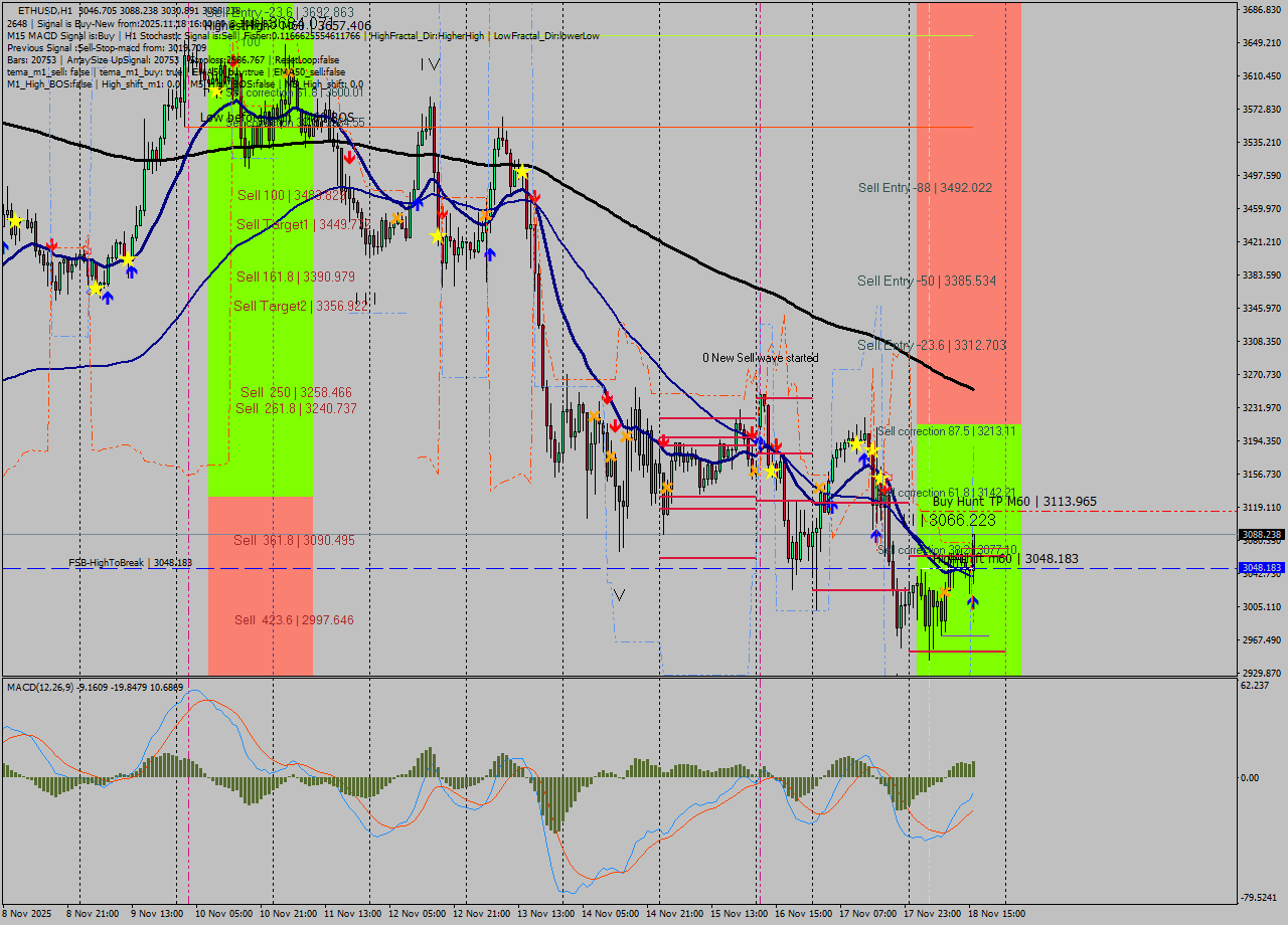 ETHUSD MTF analysis at 2025.11.18 16:37
