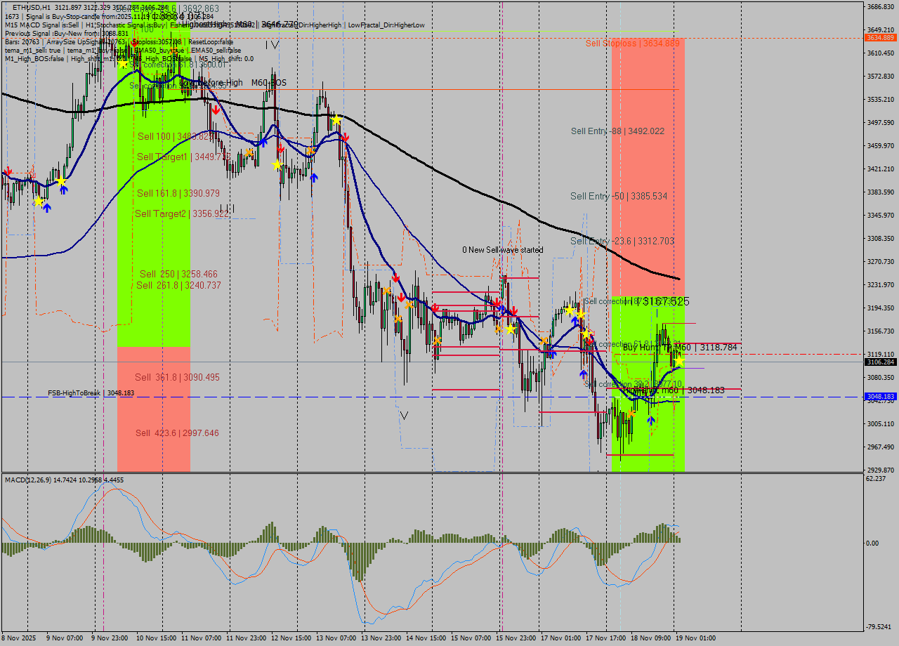 ETHUSD MTF analysis at 2025.11.19 02:05