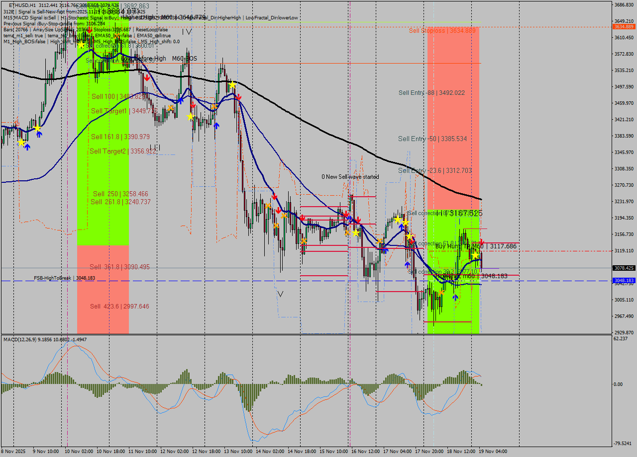 ETHUSD MTF analysis at 2025.11.19 05:47