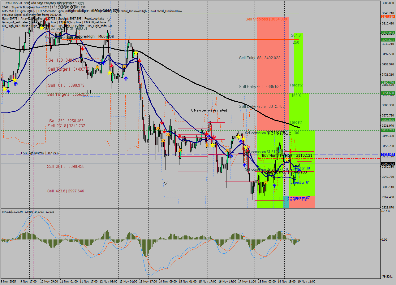 ETHUSD MTF analysis at 2025.11.19 12:05