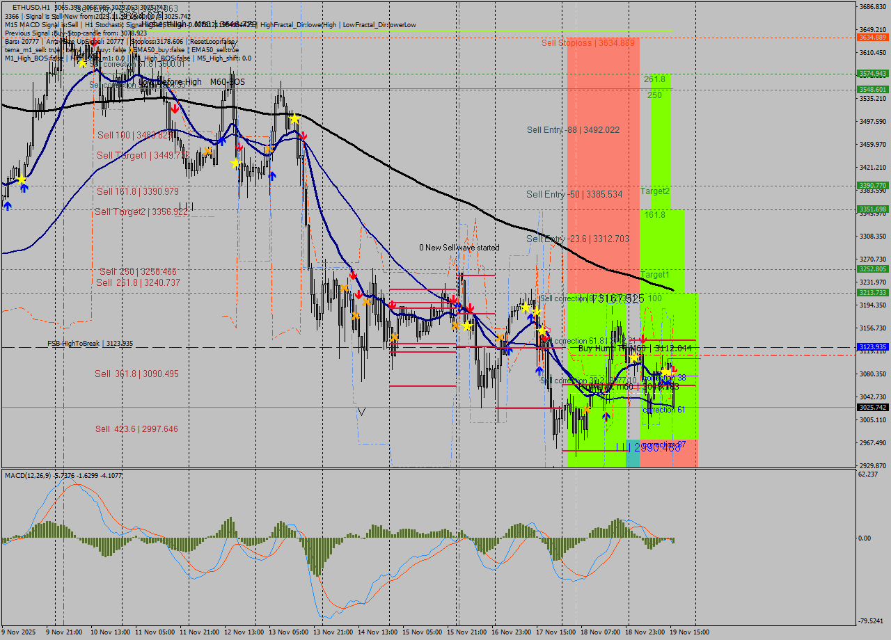 ETHUSD MTF analysis at 2025.11.19 16:27