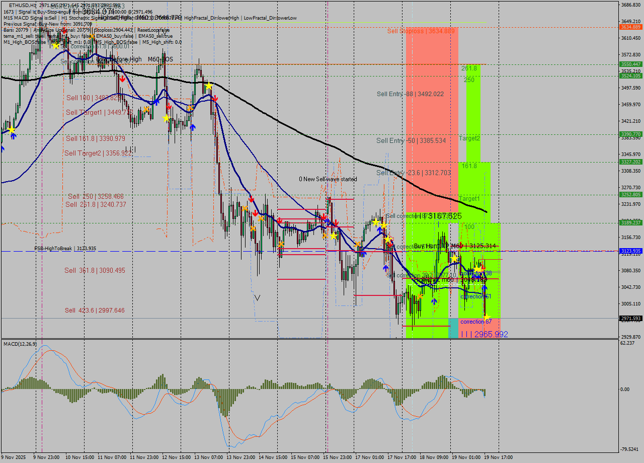 ETHUSD MTF analysis at 2025.11.19 18:00