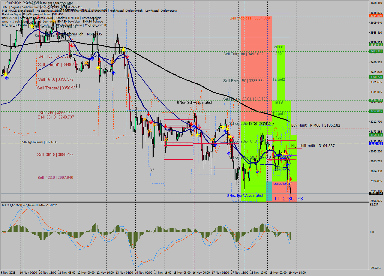 ETHUSD MTF analysis at 2025.11.19 19:25