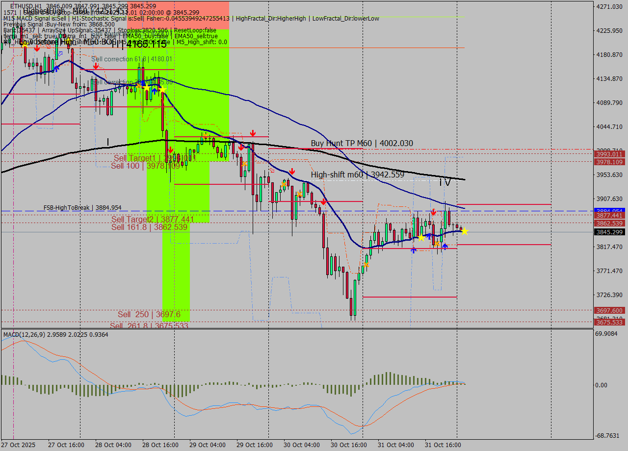 ETHUSD MTF analysis at 2025.11.01 02:02