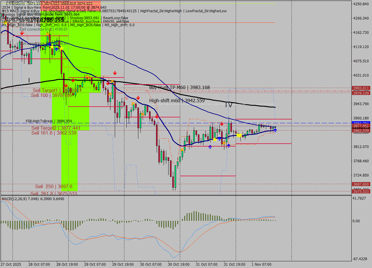 ETHUSD MTF analysis at 2025.11.01 17:04