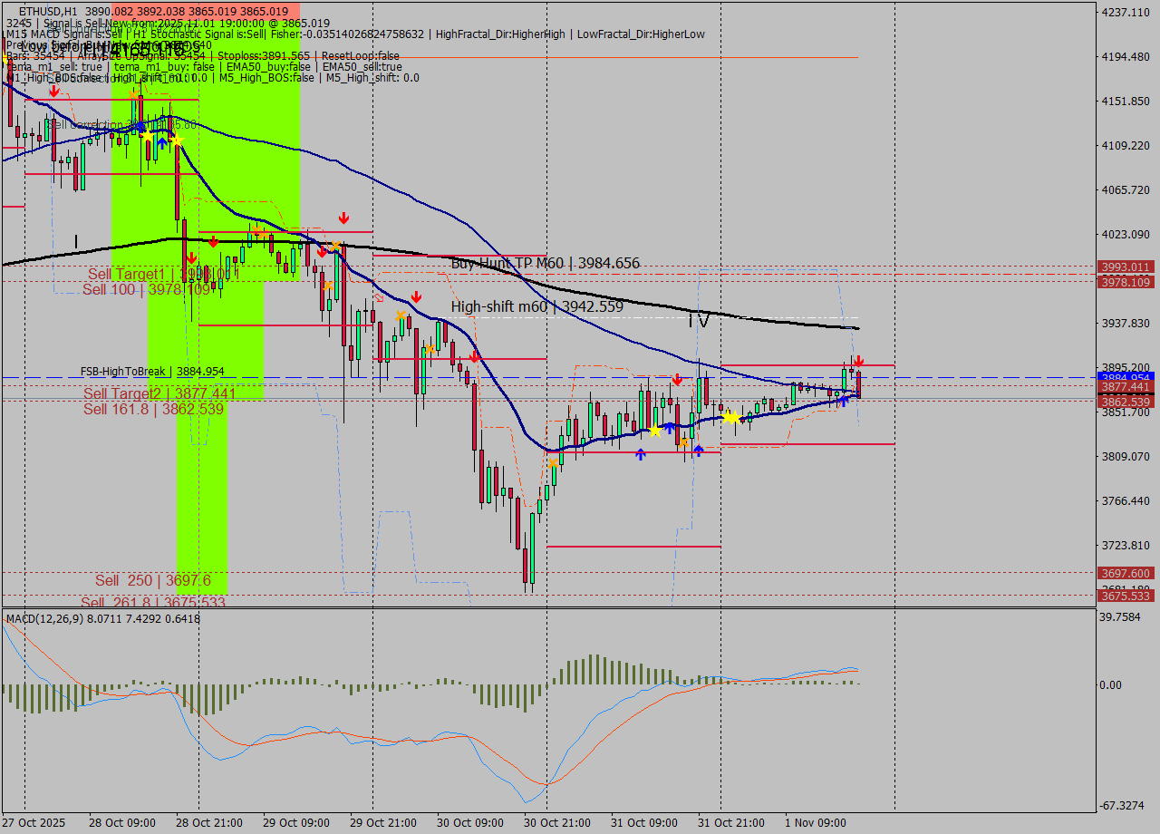 ETHUSD MTF analysis at 2025.11.01 19:49