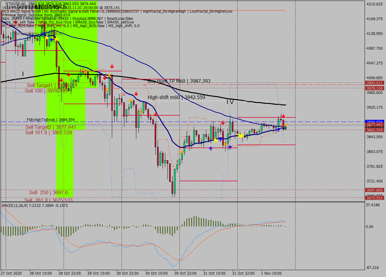 ETHUSD MTF analysis at 2025.11.01 20:21