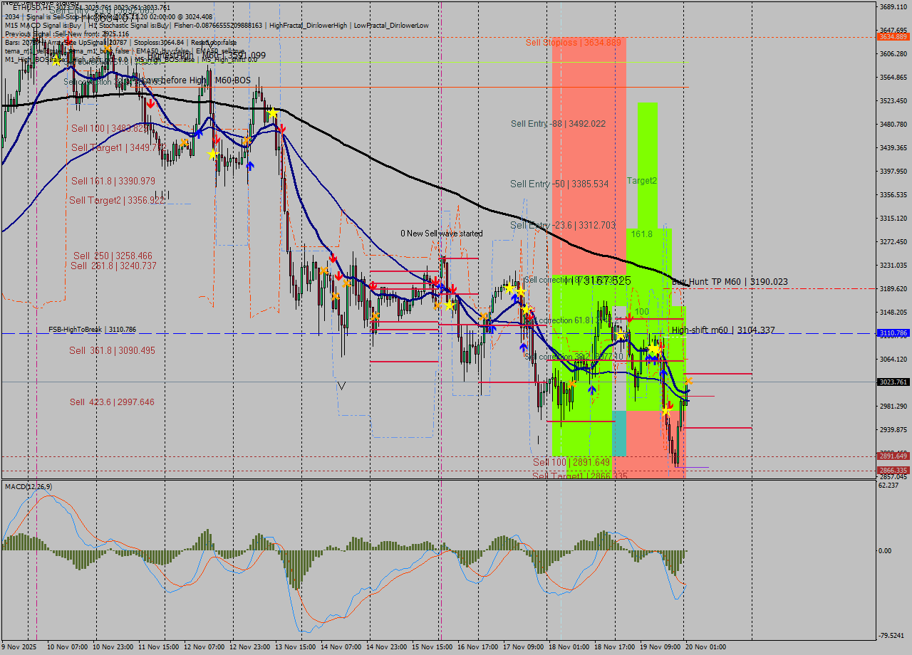 ETHUSD MTF analysis at 2025.11.20 02:00
