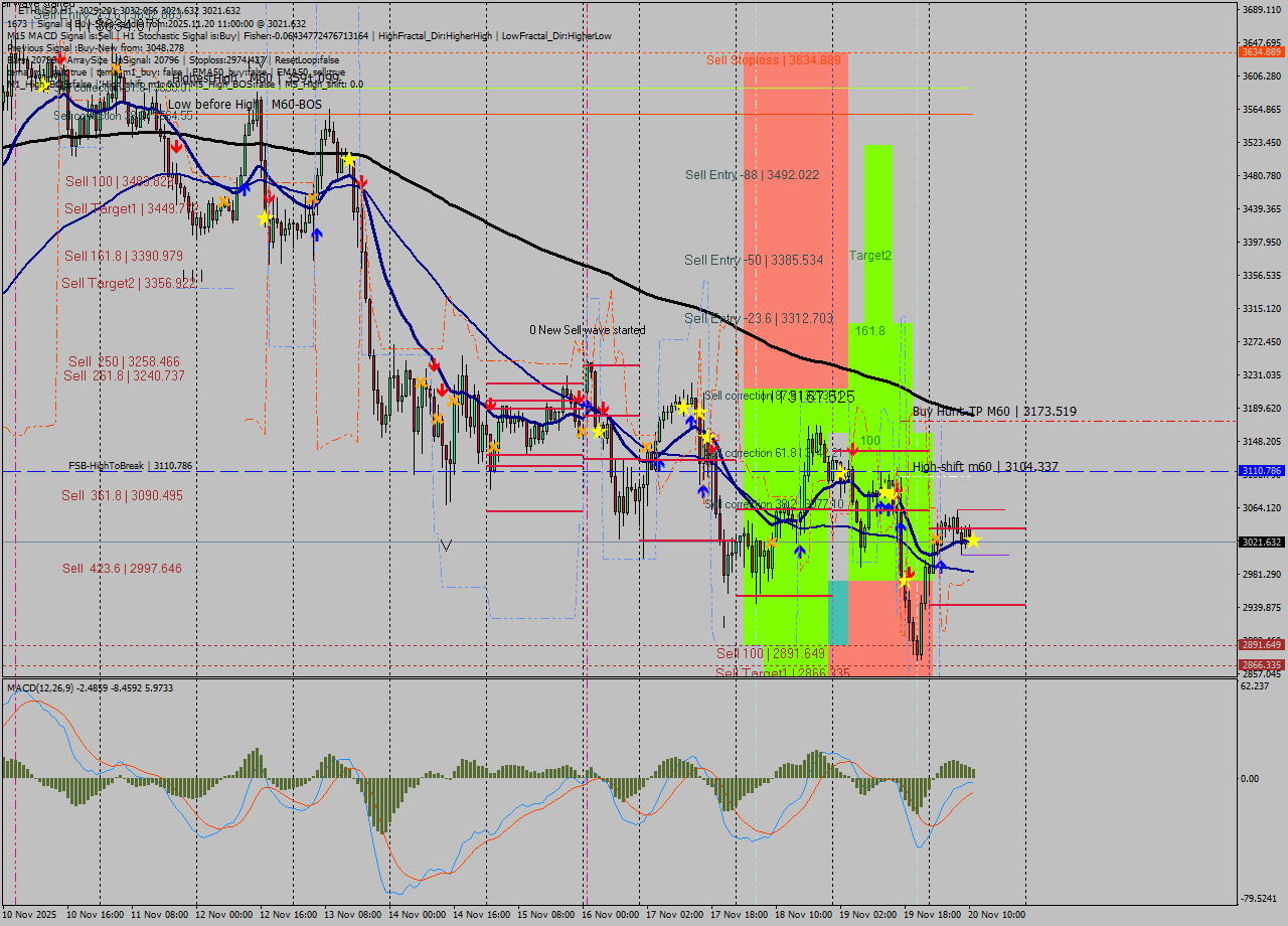 ETHUSD MTF analysis at 2025.11.20 11:19