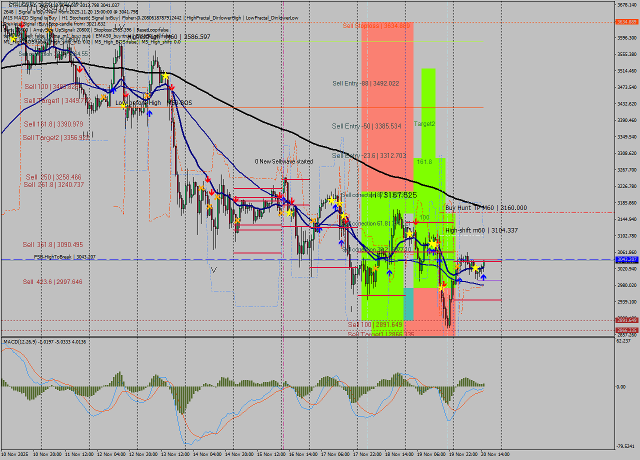 ETHUSD MTF analysis at 2025.11.20 15:31
