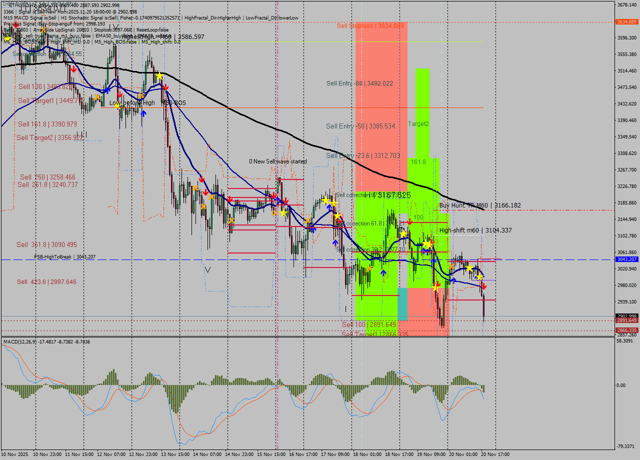 ETHUSD MTF analysis at 2025.11.20 18:17