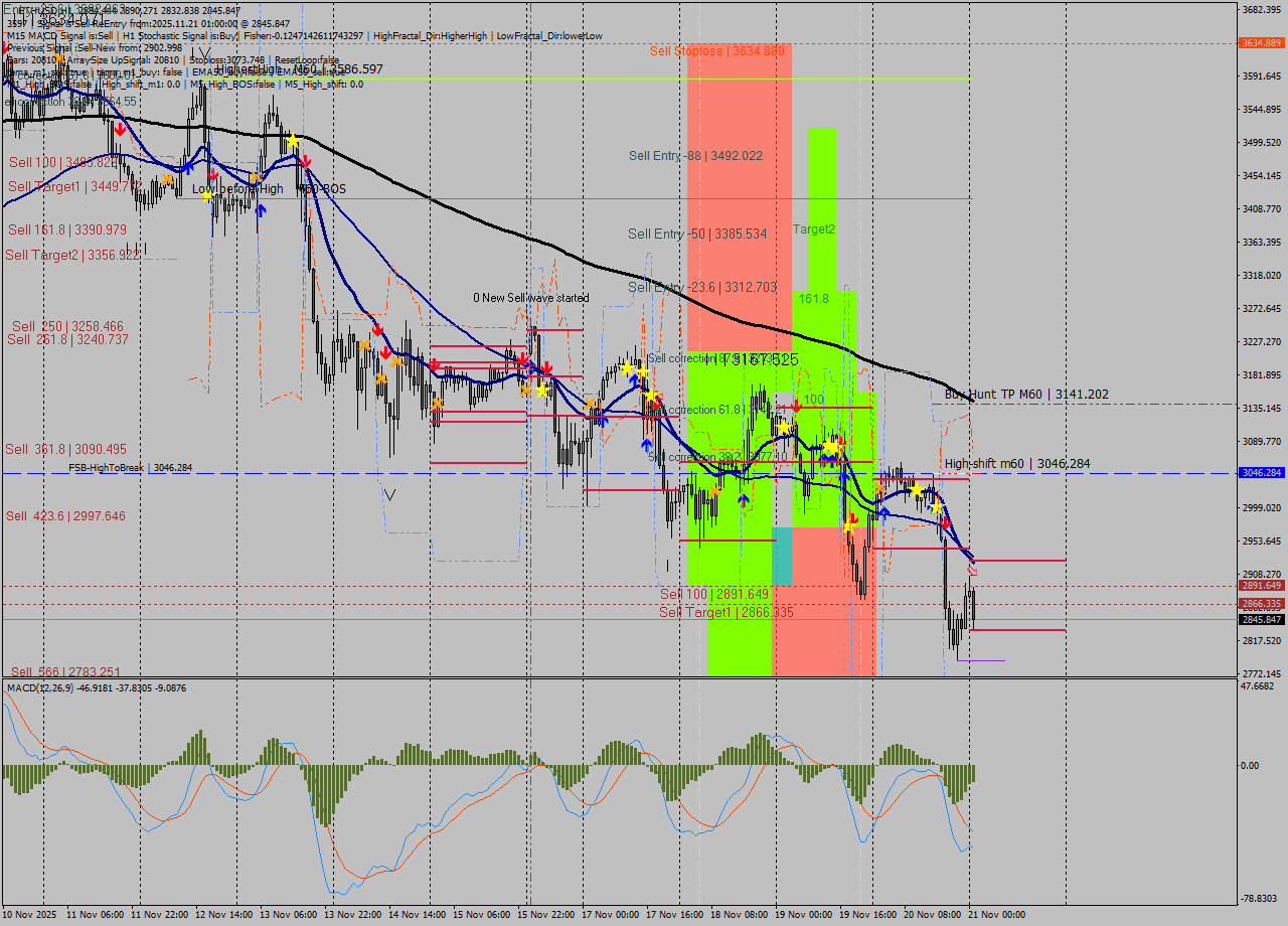 ETHUSD MTF analysis at 2025.11.21 01:42