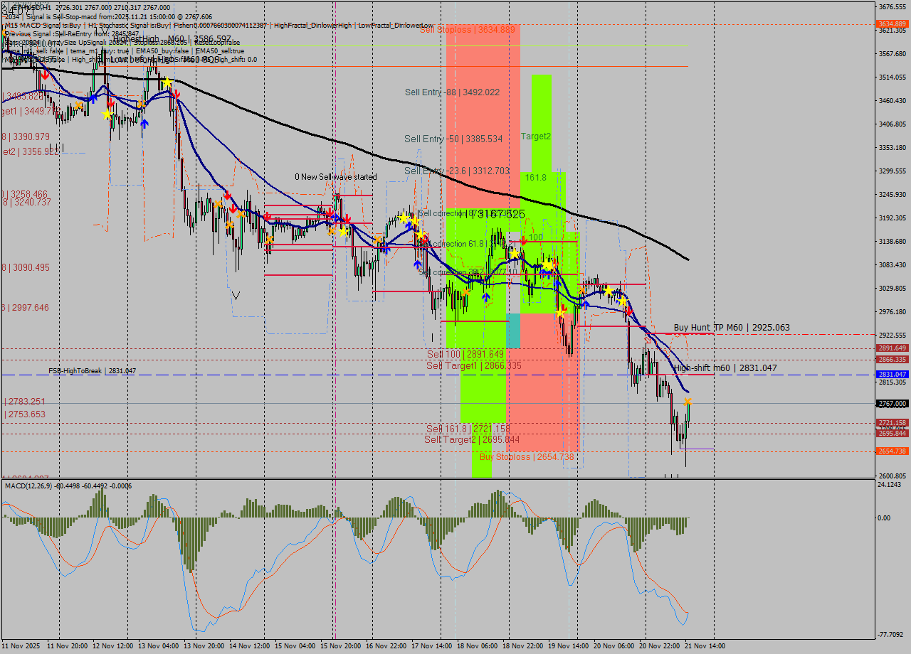 ETHUSD MTF analysis at 2025.11.21 15:51