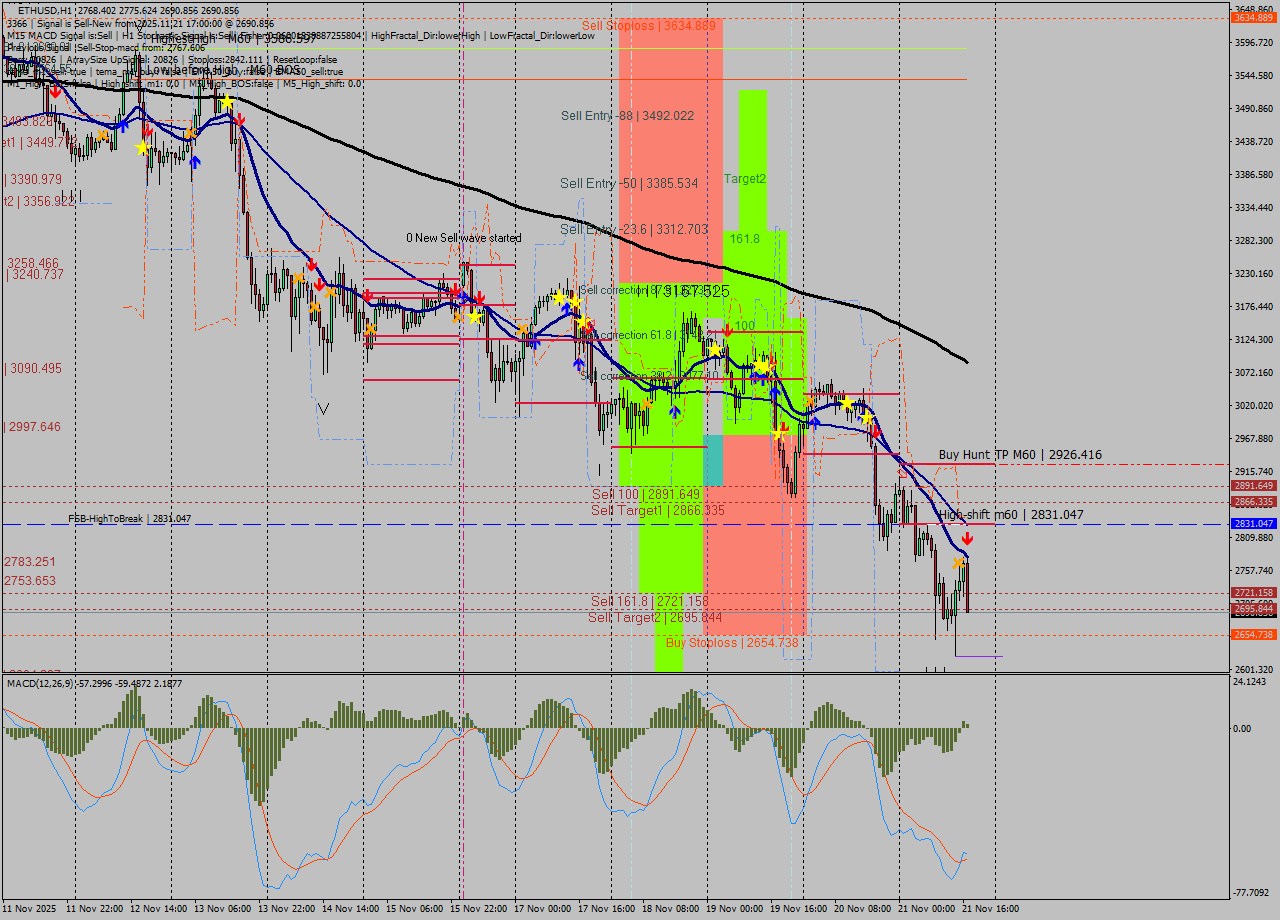 ETHUSD MTF analysis at 2025.11.21 17:37