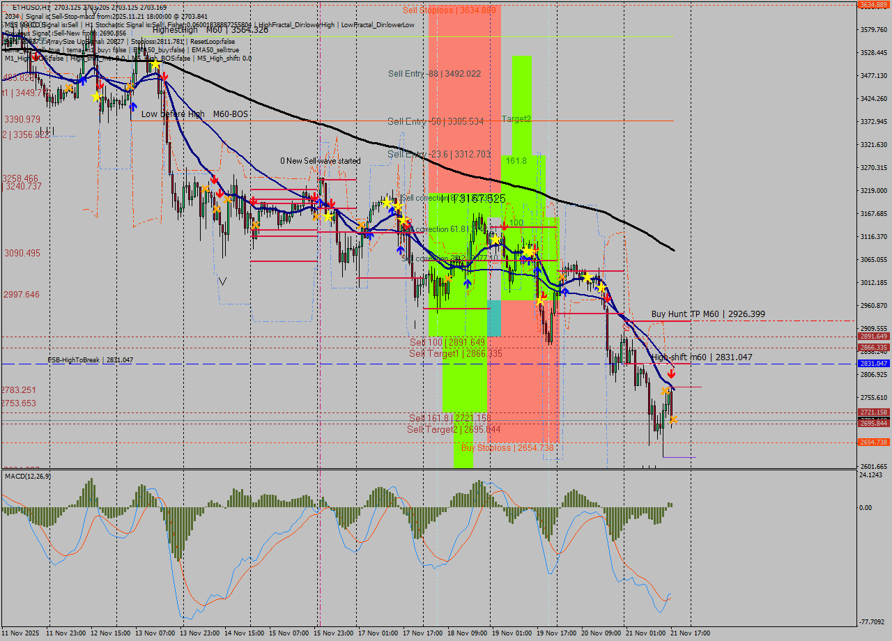 ETHUSD MTF analysis at 2025.11.21 18:00
