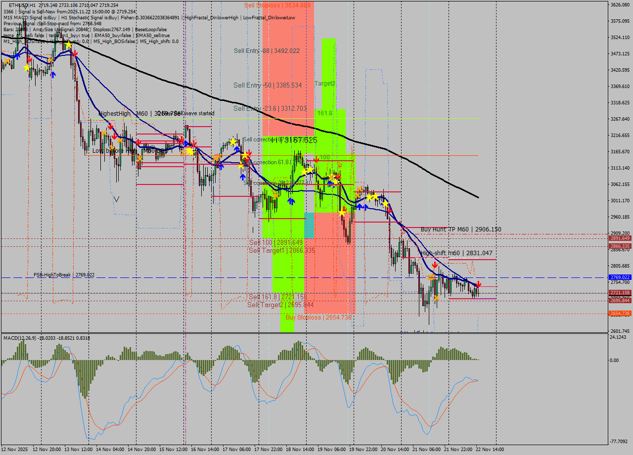 ETHUSD MTF analysis at 2025.11.22 15:50