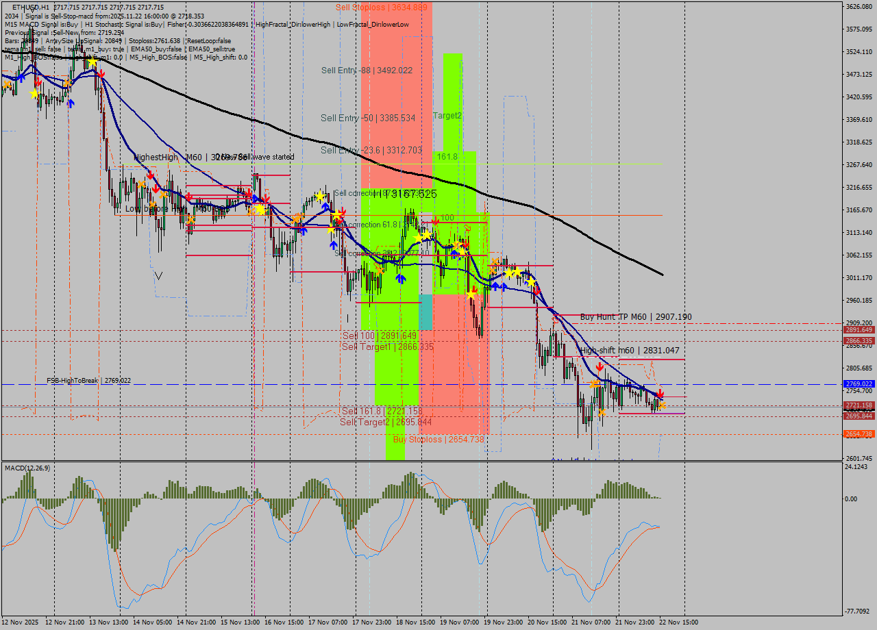ETHUSD MTF analysis at 2025.11.22 16:00