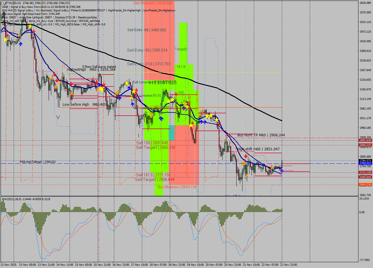 ETHUSD MTF analysis at 2025.11.23 00:53