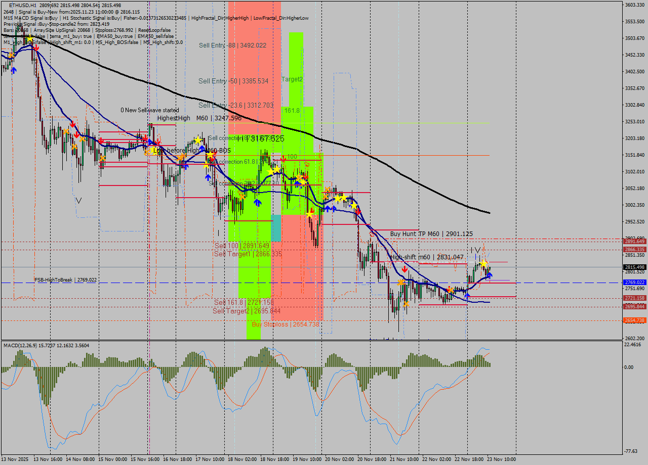 ETHUSD MTF analysis at 2025.11.23 11:41