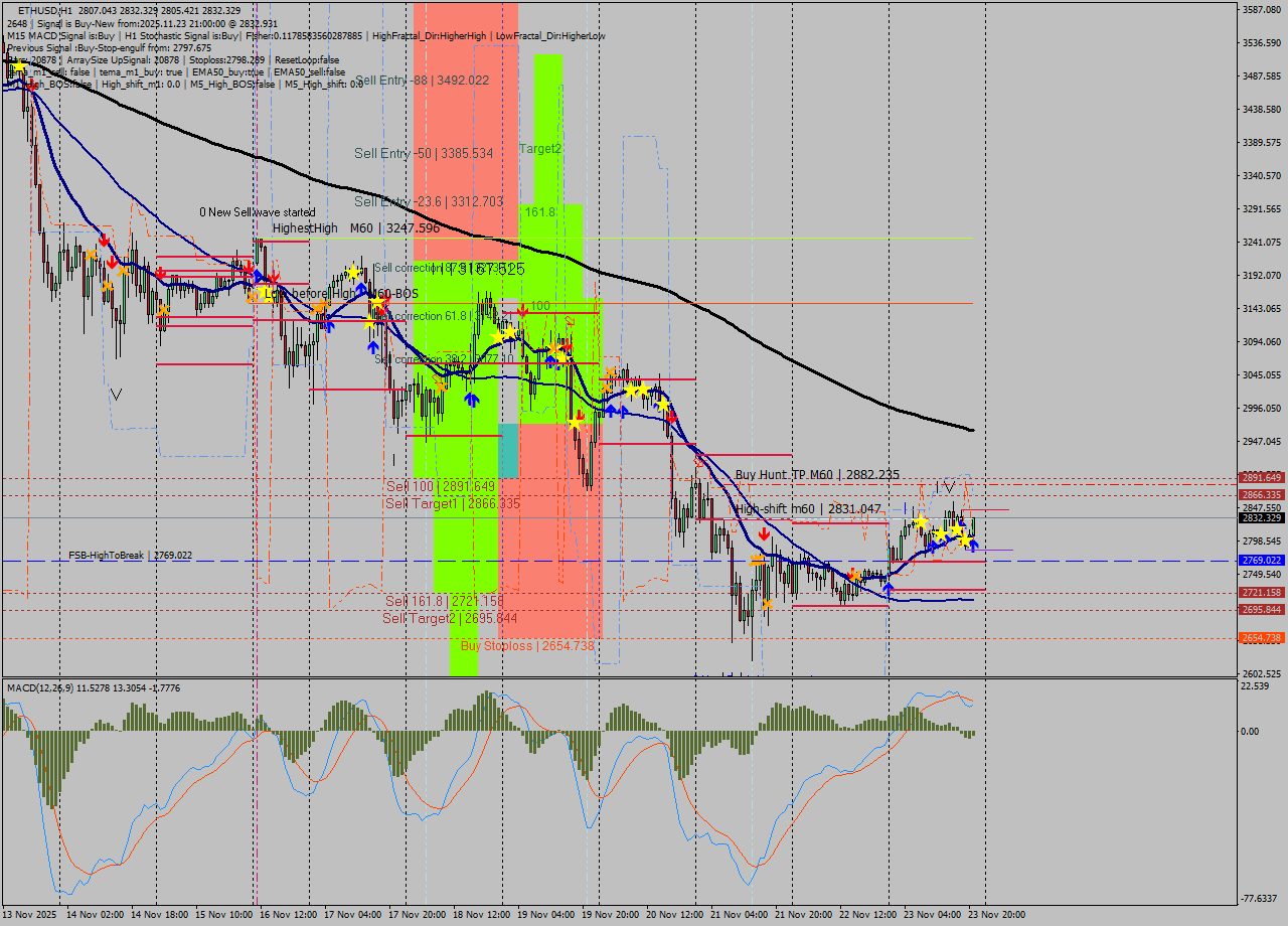ETHUSD MTF analysis at 2025.11.23 21:33
