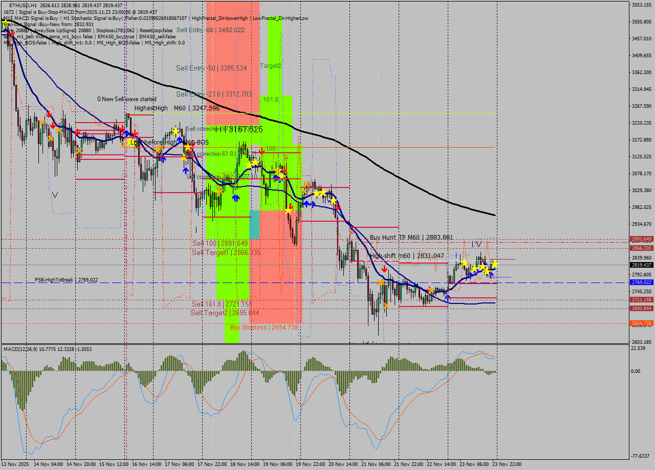 ETHUSD MTF analysis at 2025.11.23 23:09
