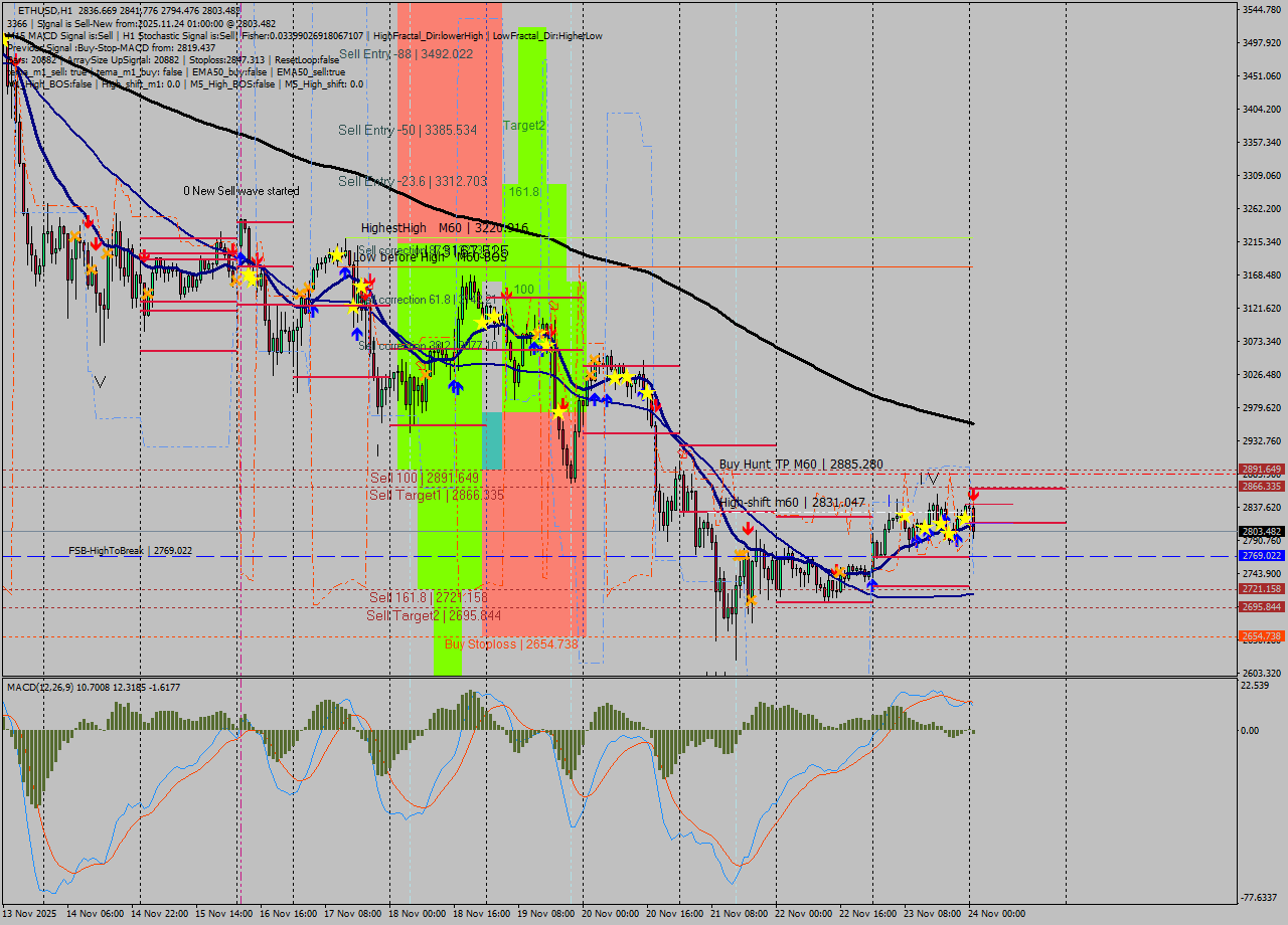 ETHUSD MTF analysis at 2025.11.24 01:30
