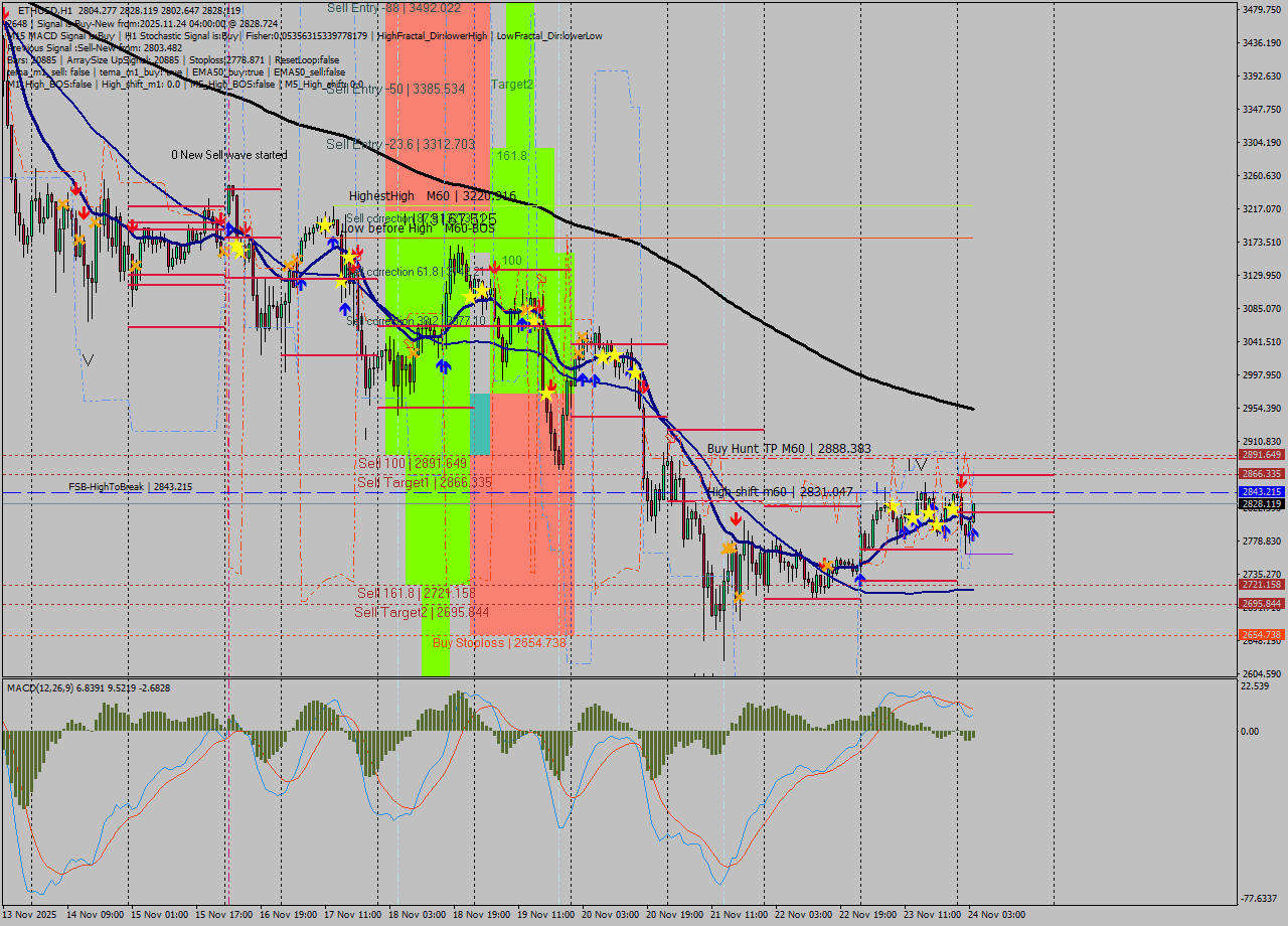 ETHUSD MTF analysis at 2025.11.24 04:02