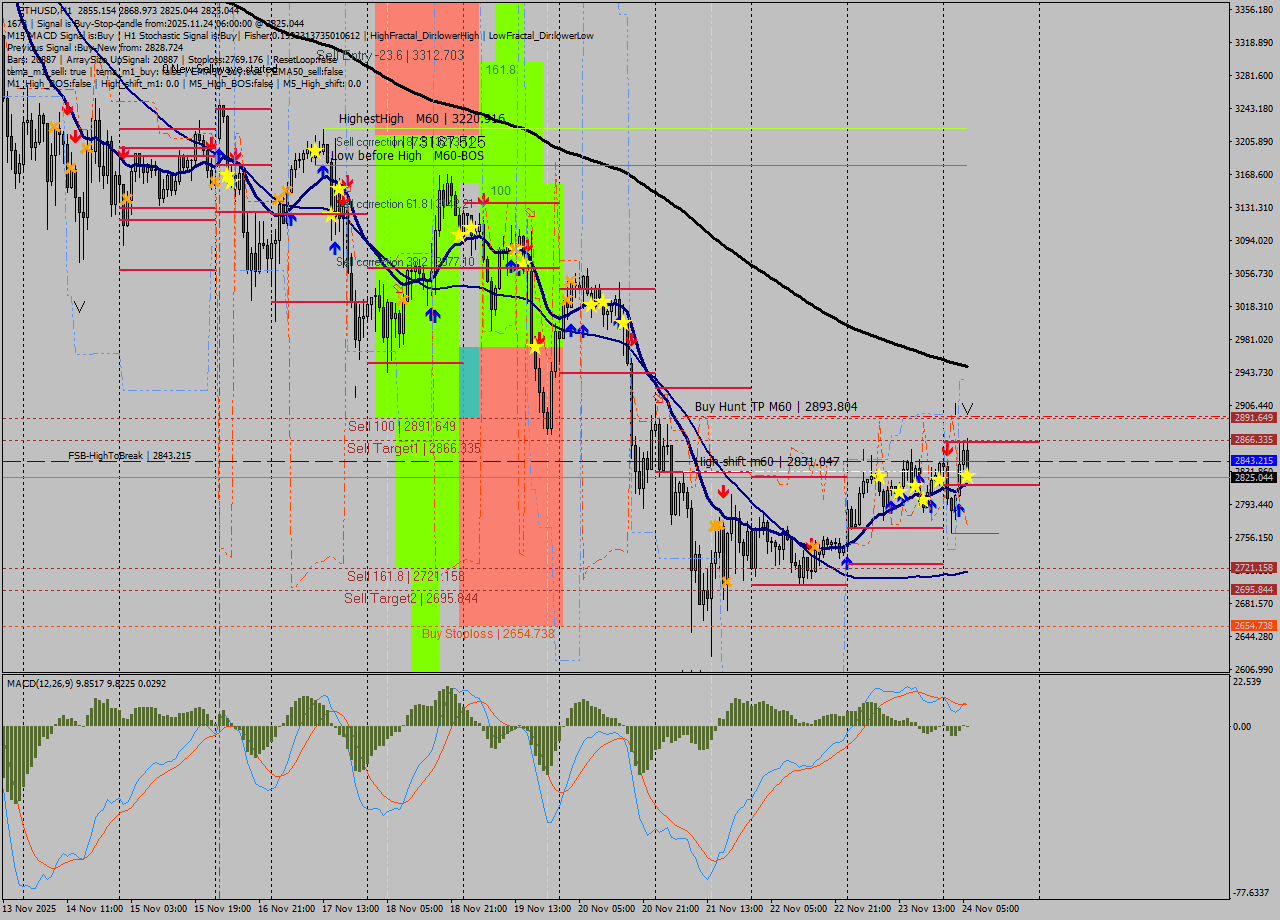 ETHUSD MTF analysis at 2025.11.24 06:21