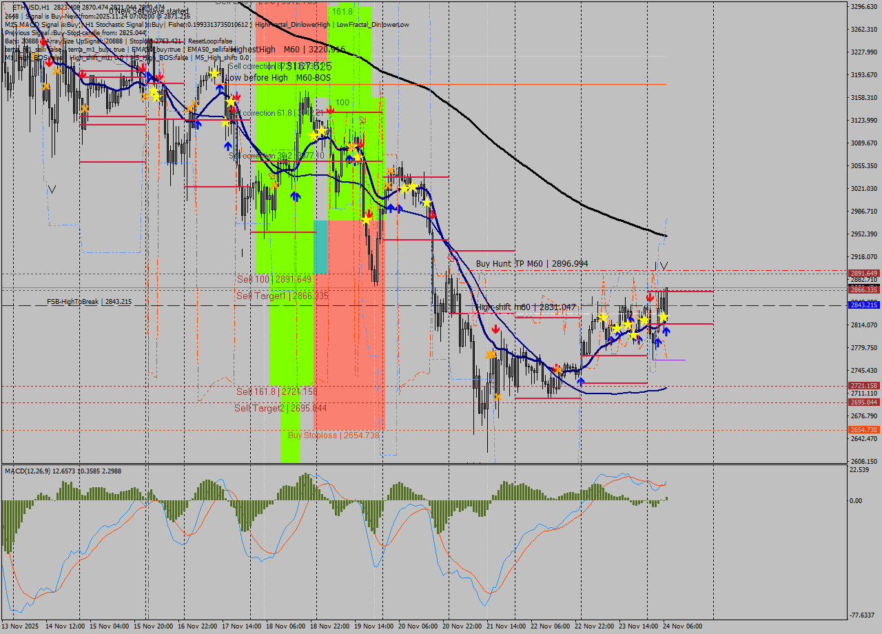 ETHUSD MTF analysis at 2025.11.24 07:09