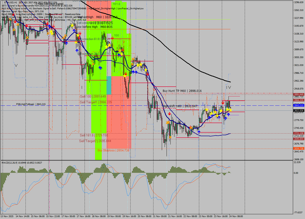 ETHUSD MTF analysis at 2025.11.24 09:17