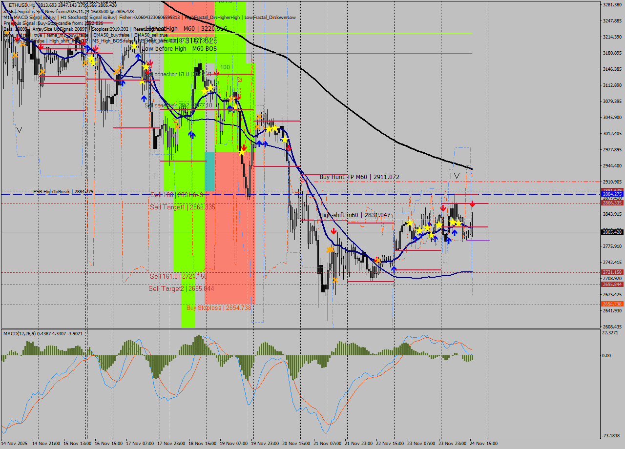ETHUSD MTF analysis at 2025.11.24 16:44
