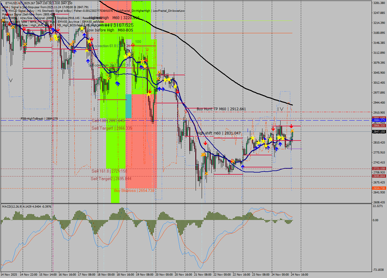 ETHUSD MTF analysis at 2025.11.24 17:43
