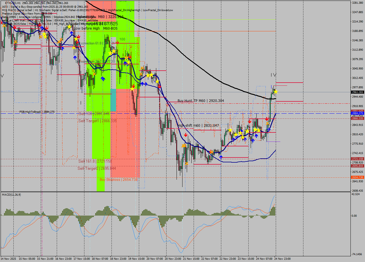 ETHUSD MTF analysis at 2025.11.25 00:00