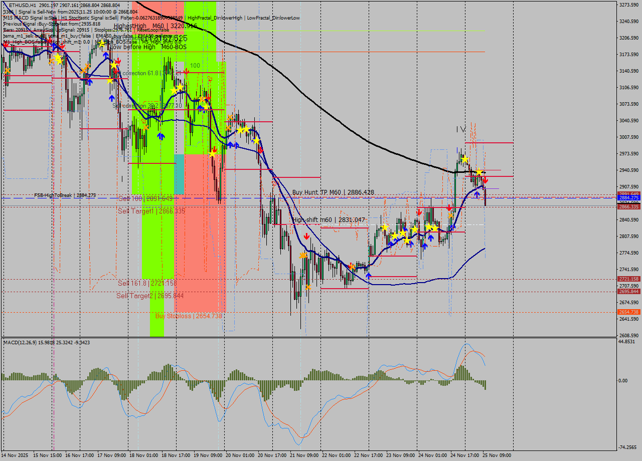 ETHUSD MTF analysis at 2025.11.25 10:57