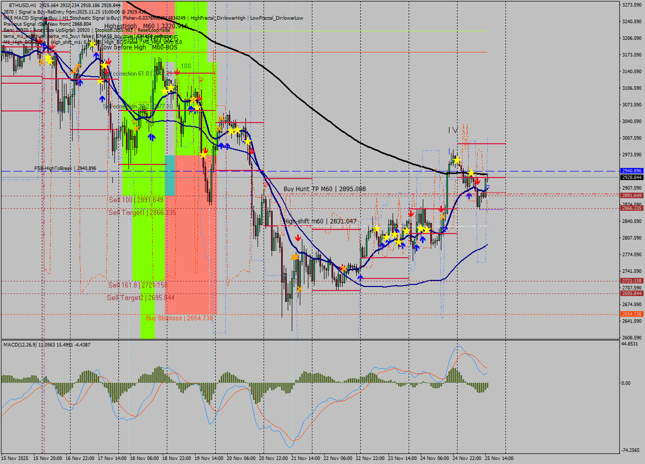 ETHUSD MTF analysis at 2025.11.25 15:33