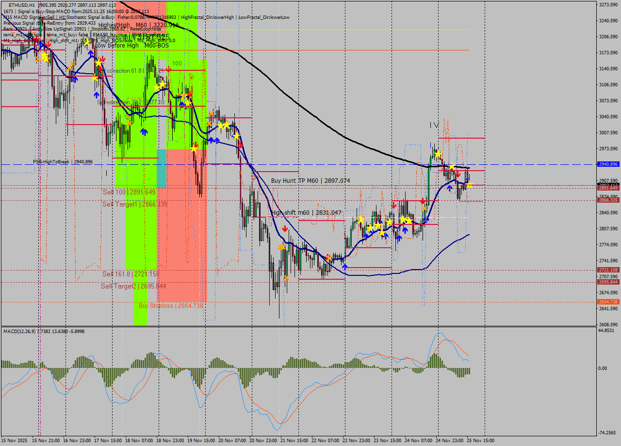 ETHUSD MTF analysis at 2025.11.25 16:32