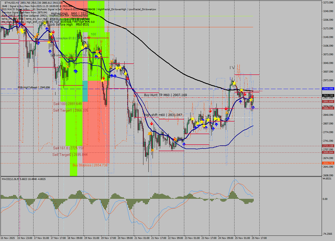 ETHUSD MTF analysis at 2025.11.25 18:22