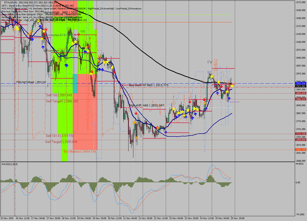 ETHUSD MTF analysis at 2025.11.25 21:00