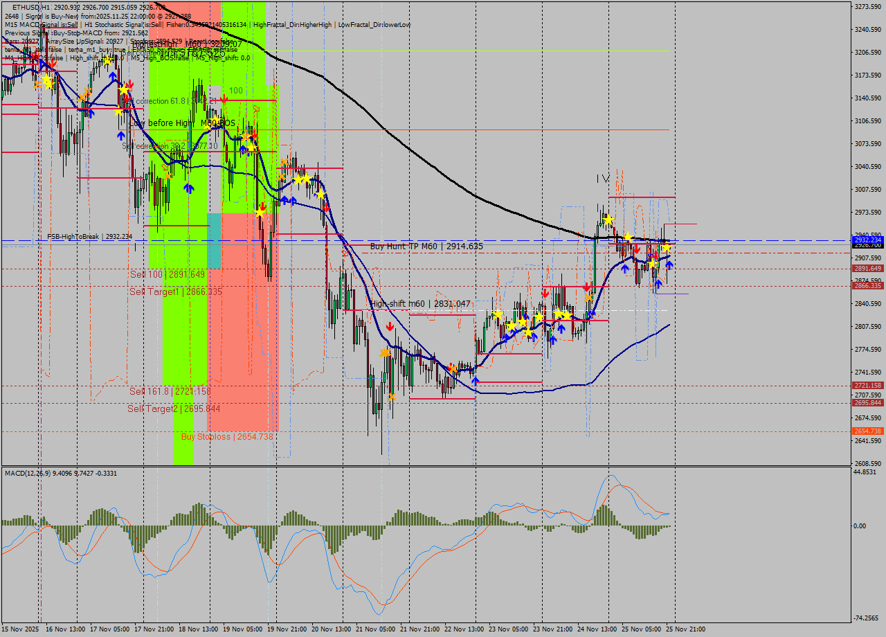 ETHUSD MTF analysis at 2025.11.25 22:08